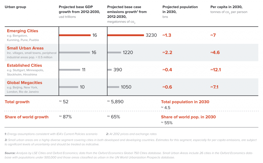 Emerging Cities will play a particularly significant role in determining the future shape of the global economy and carbon emissions out to 2030.
