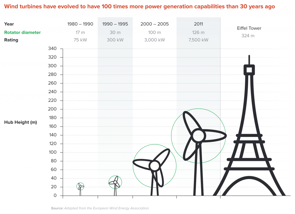 Wind turbines can generate 100 times the power of 30 years ago
