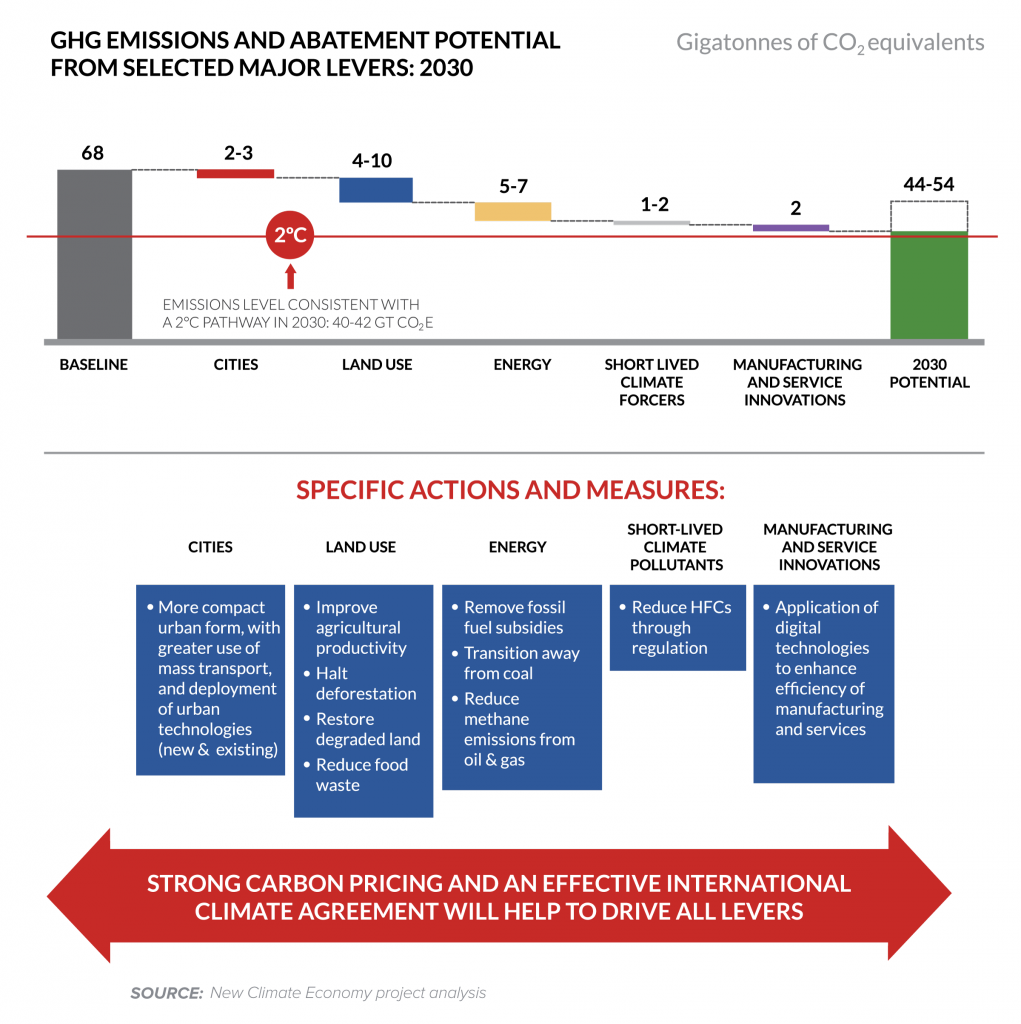 Abatement potential of measures proposed in this report up to 2030
