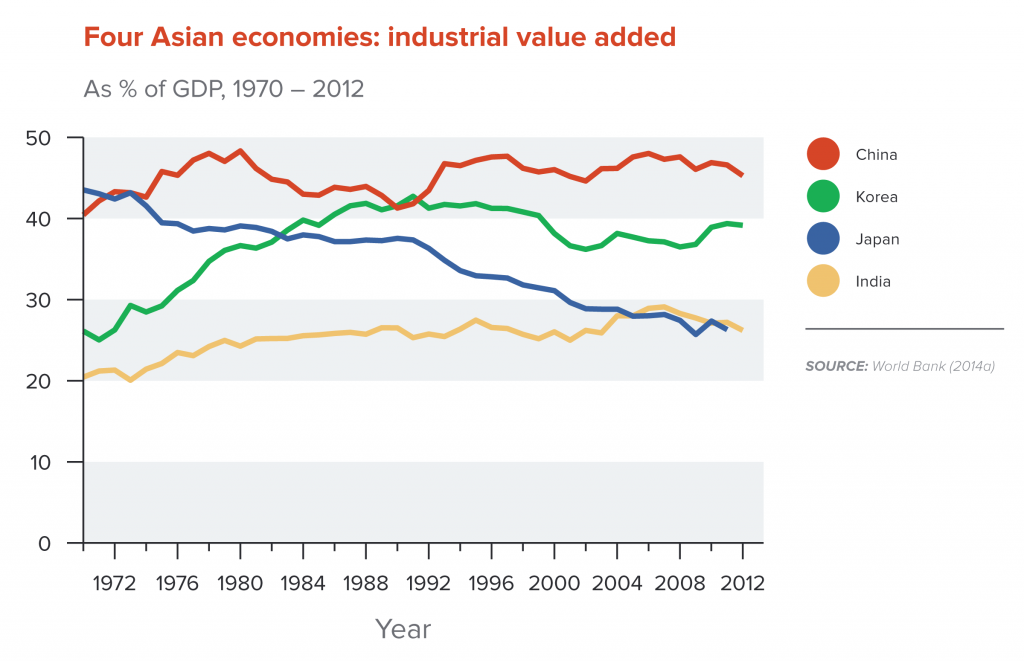 Four Asian economies: industrial value added
