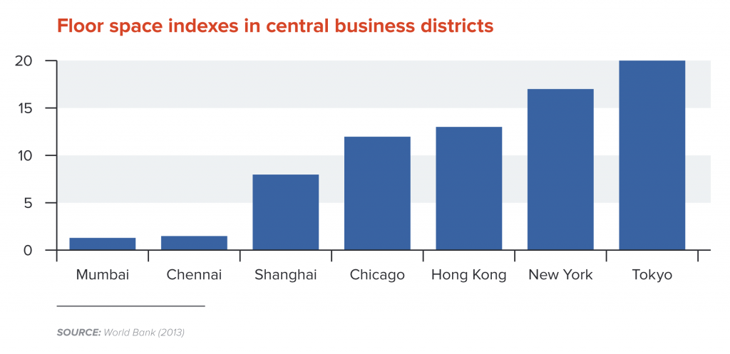 Floor space indexes in central business districts
