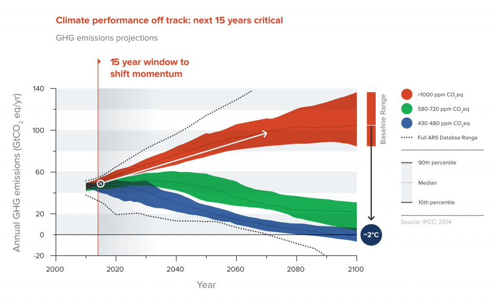 The world is currently on track for warming of around 4°C
