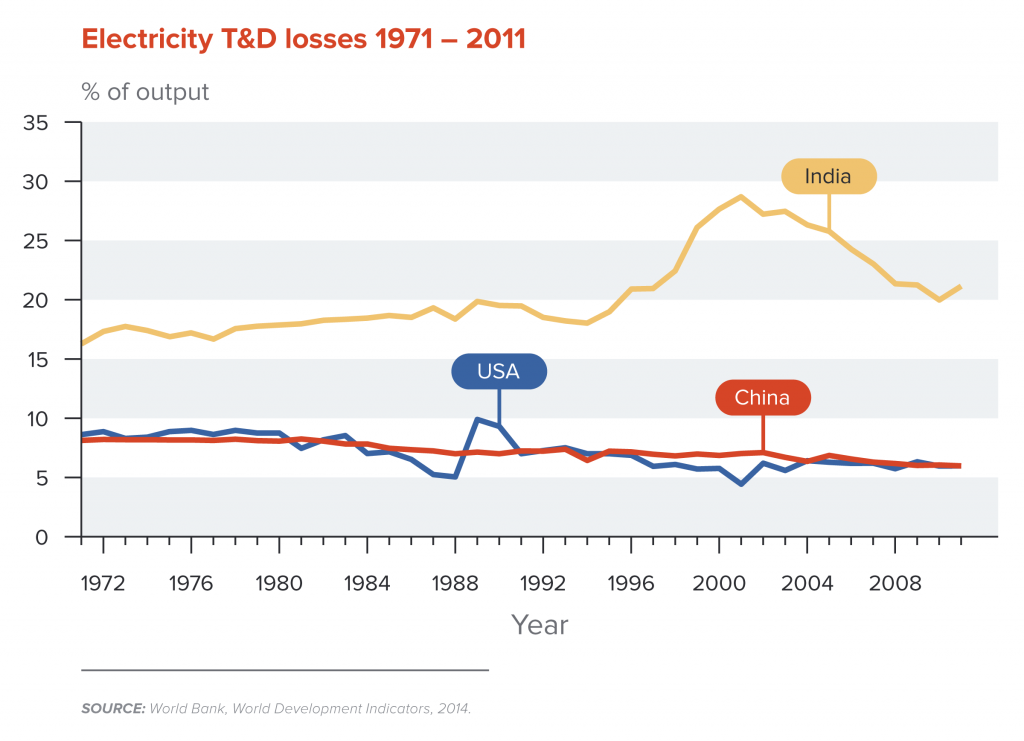 Electricity T&D losses 1971-2011
