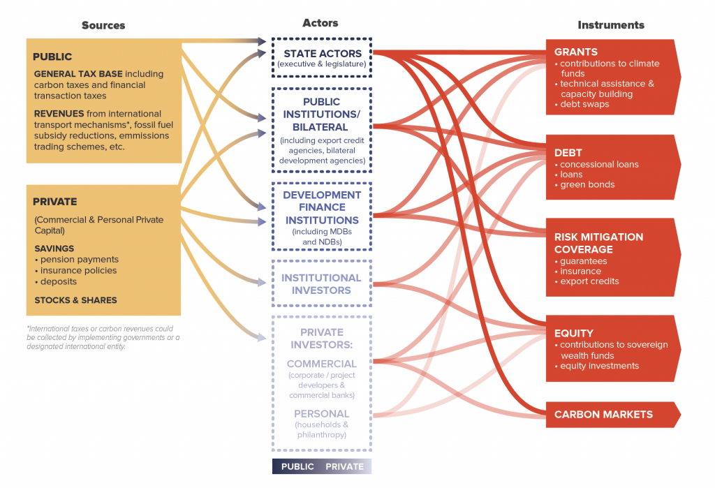 Sources of infrastructure finance
