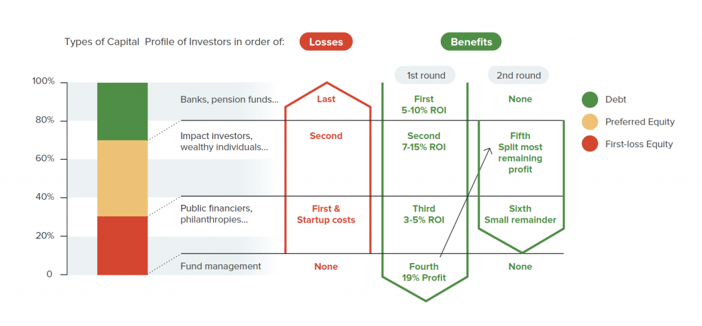 Capital stacking for impact
