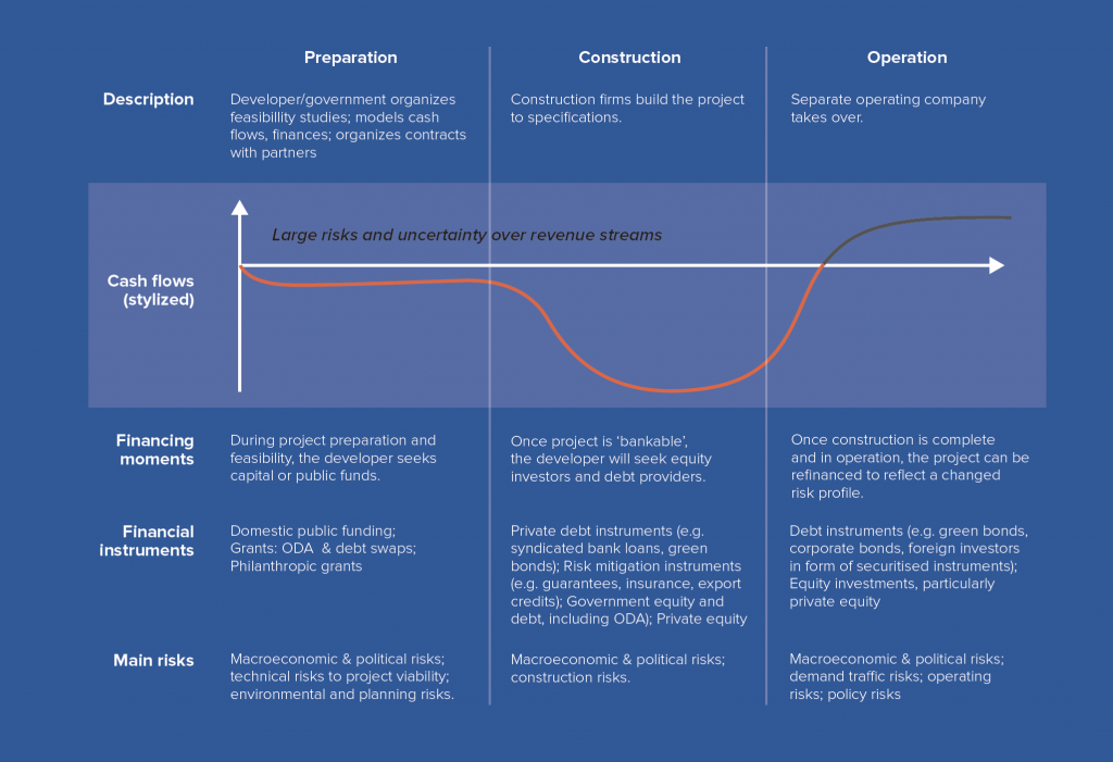 Risk and financing considerations at different phases of the lifecycle of an illustrative infrastructure project
